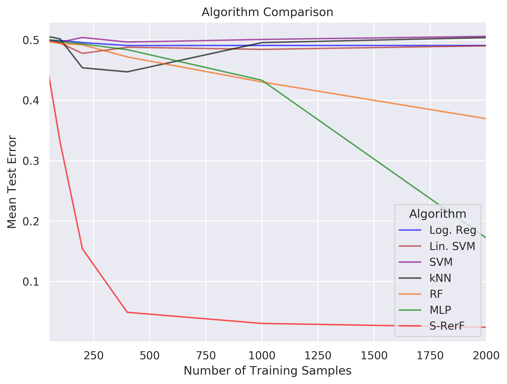 ../../_images/demos_S-RerF_Circle_experiment_using_S-RerF_7_0.png