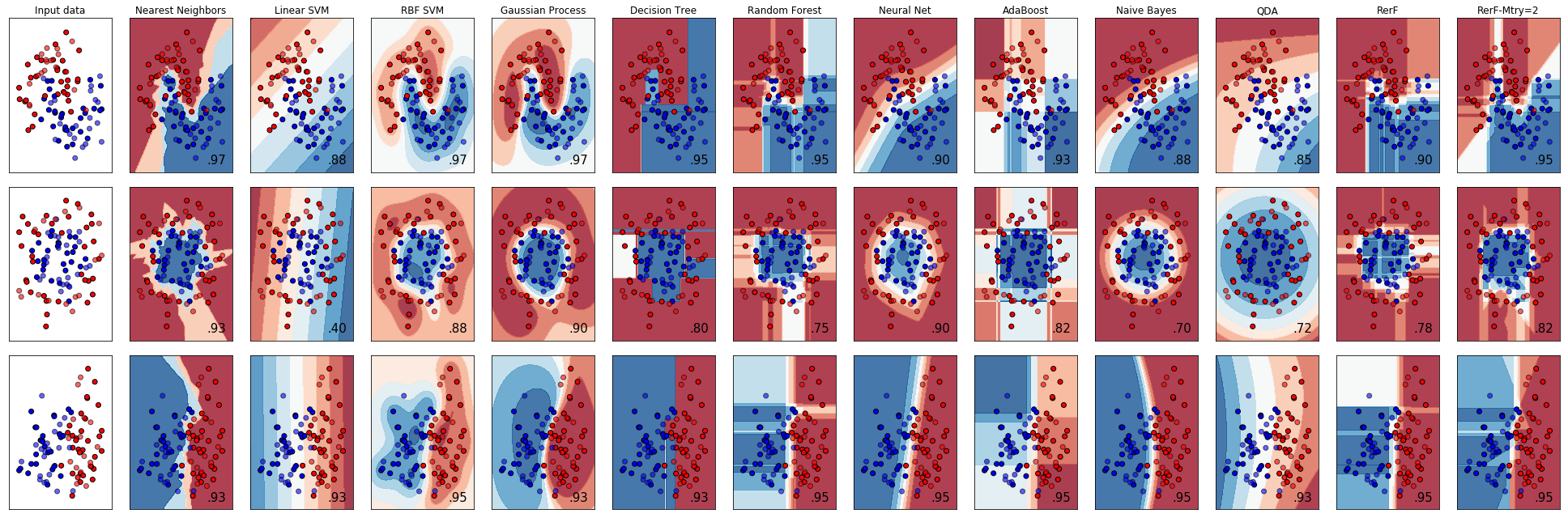 ../../_images/demos_comparisons_sklearn_classifier_comparison_1_0.png